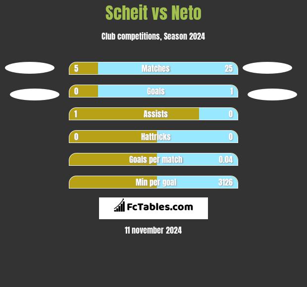 Scheit vs Neto h2h player stats