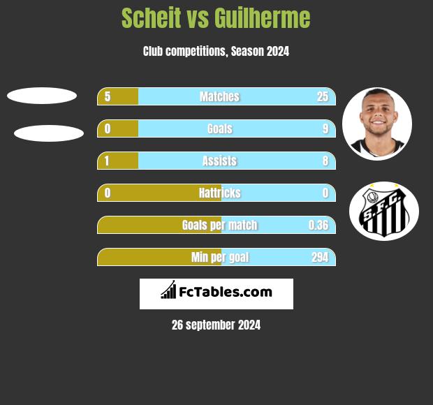 Scheit vs Guilherme h2h player stats