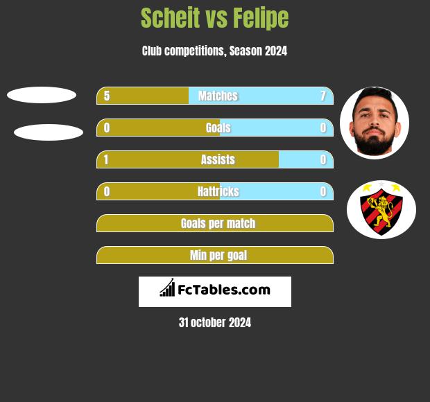 Scheit vs Felipe h2h player stats