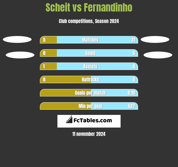 Scheit vs Fernandinho h2h player stats