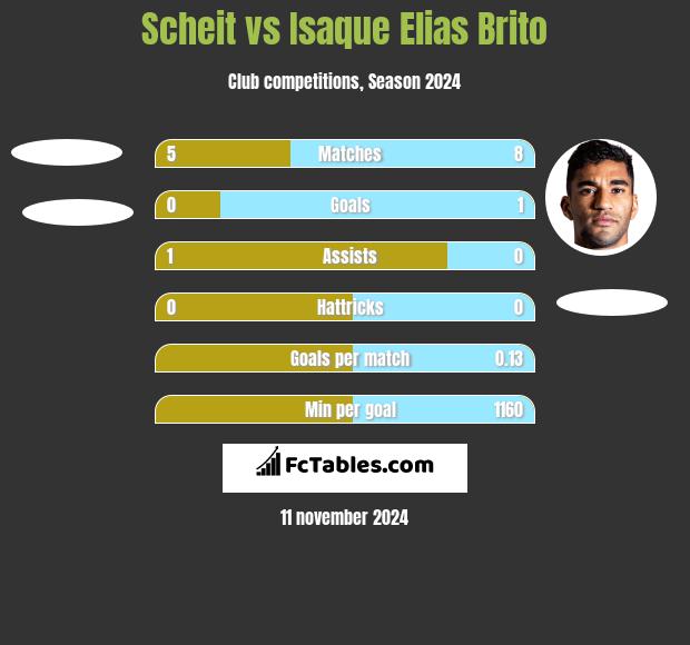 Scheit vs Isaque Elias Brito h2h player stats