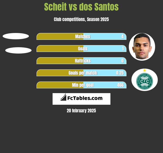 Scheit vs dos Santos h2h player stats