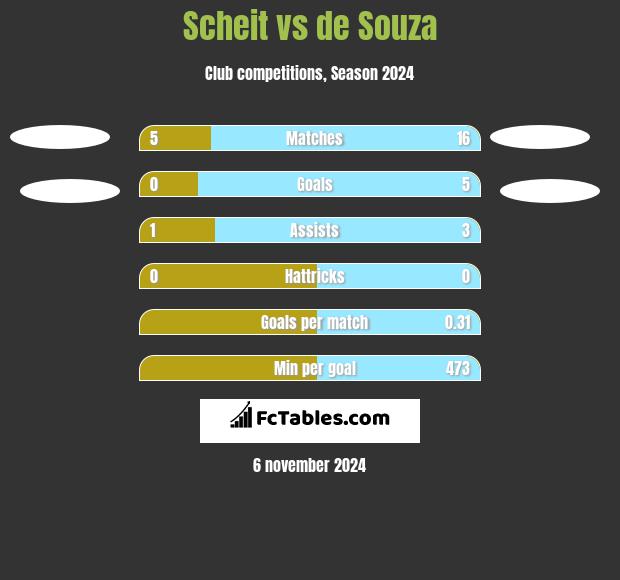 Scheit vs de Souza h2h player stats