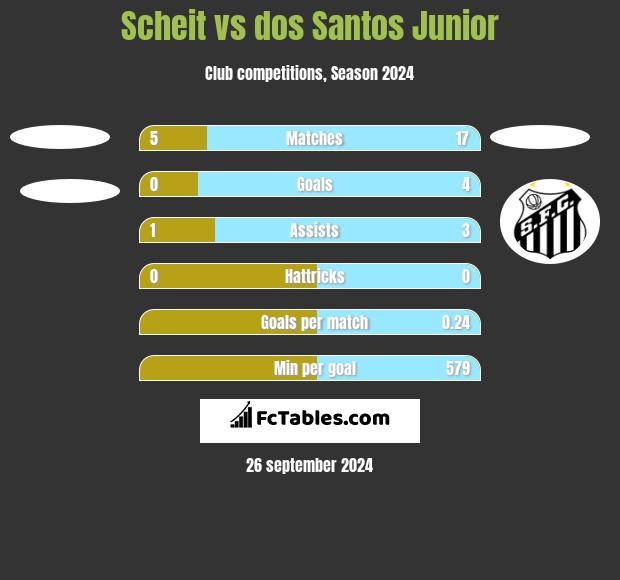 Scheit vs dos Santos Junior h2h player stats