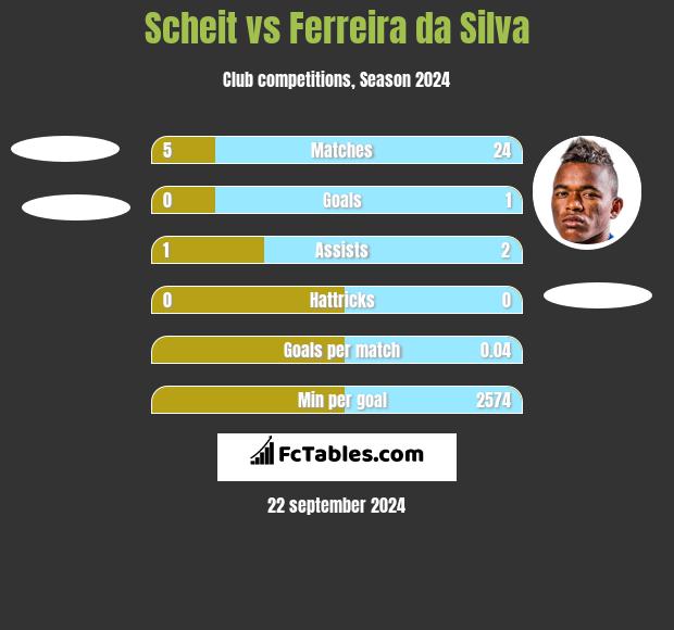 Scheit vs Ferreira da Silva h2h player stats