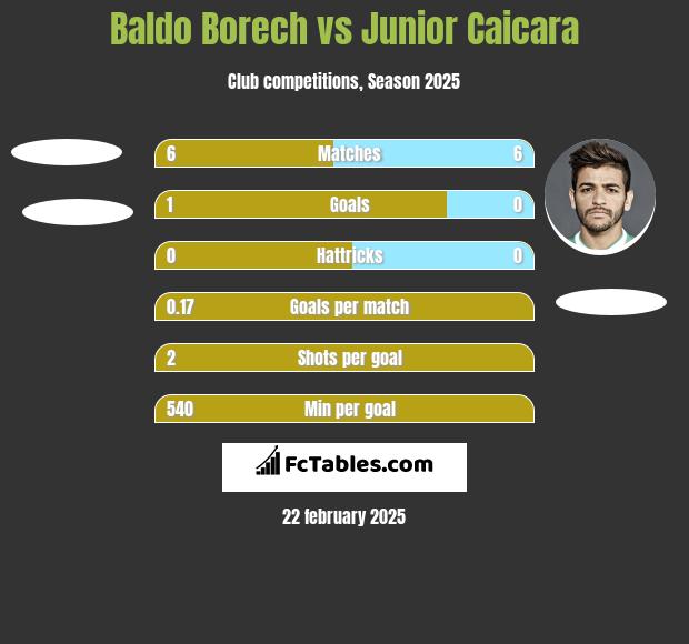 Baldo Borech vs Junior Caicara h2h player stats