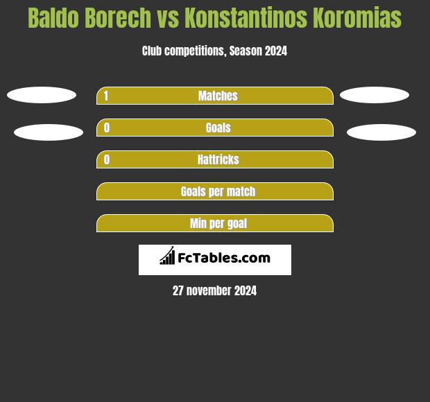 Baldo Borech vs Konstantinos Koromias h2h player stats