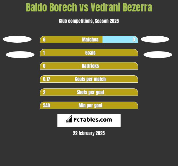 Baldo Borech vs Vedrani Bezerra h2h player stats