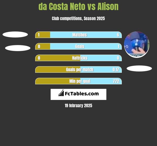 da Costa Neto vs Alison h2h player stats