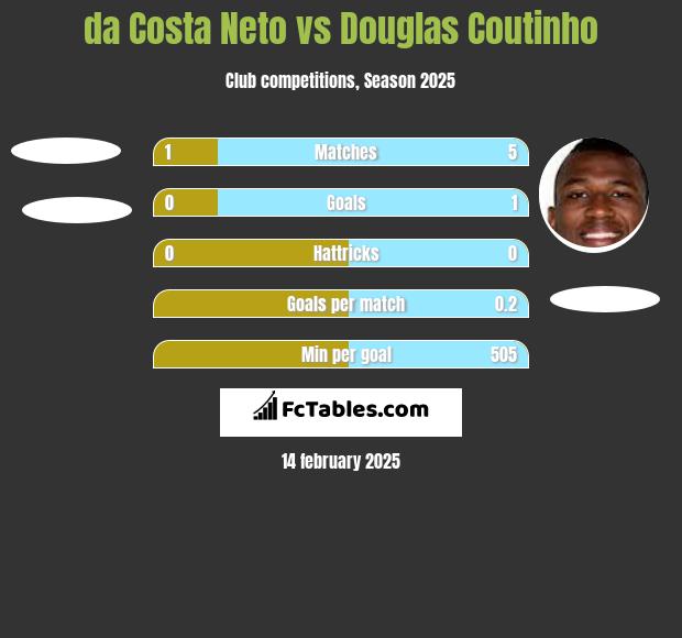 da Costa Neto vs Douglas Coutinho h2h player stats