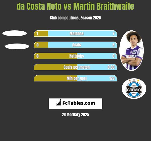 da Costa Neto vs Martin Braithwaite h2h player stats