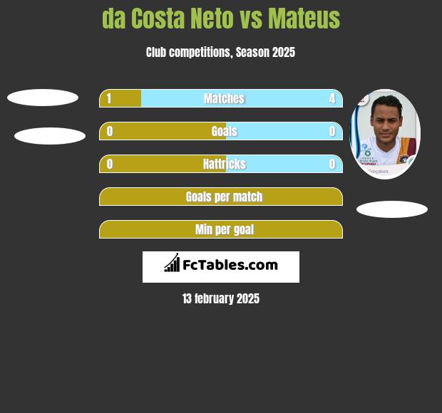 da Costa Neto vs Mateus h2h player stats