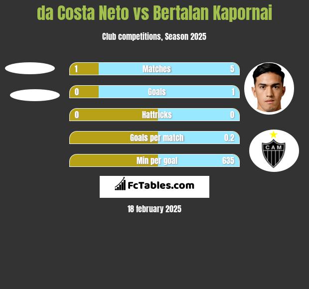 da Costa Neto vs Bertalan Kapornai h2h player stats