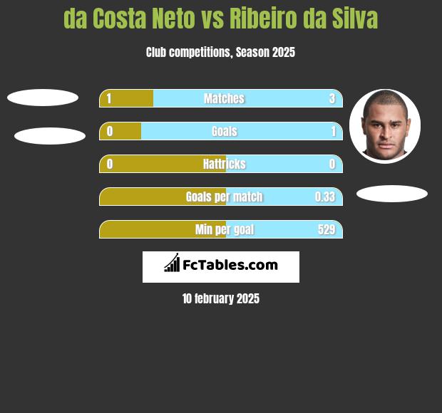 da Costa Neto vs Ribeiro da Silva h2h player stats