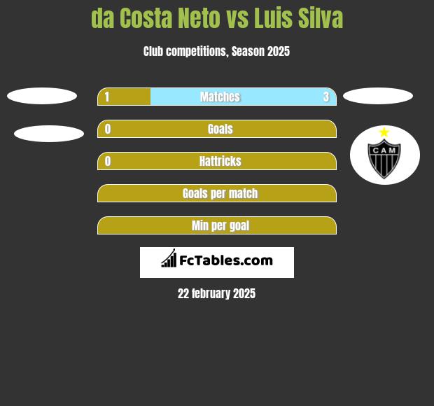 da Costa Neto vs Luis Silva h2h player stats