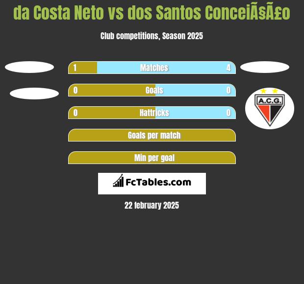 da Costa Neto vs dos Santos ConceiÃ§Ã£o h2h player stats