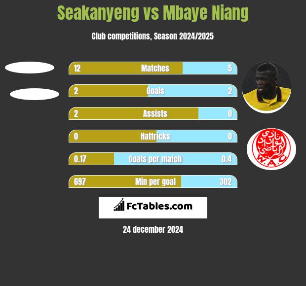 Seakanyeng vs Mbaye Niang h2h player stats