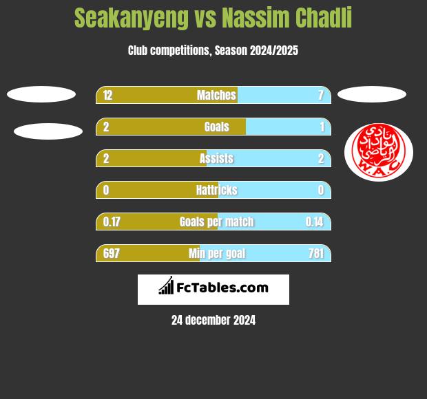 Seakanyeng vs Nassim Chadli h2h player stats