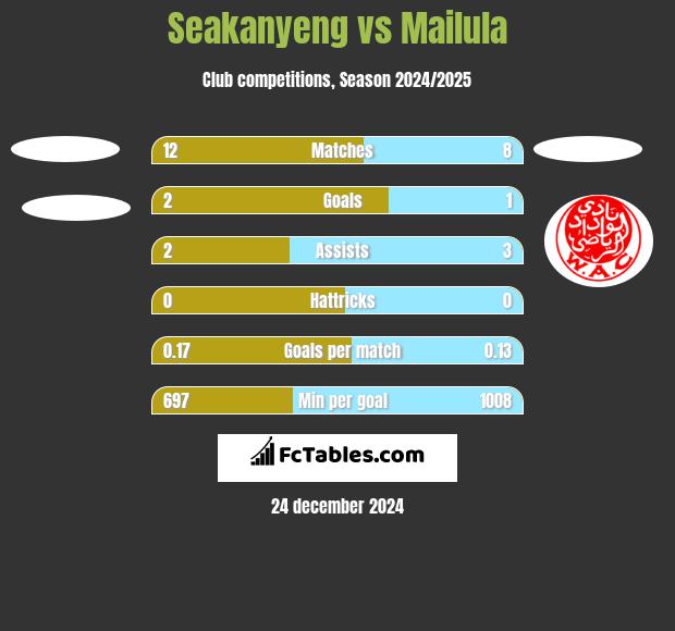 Seakanyeng vs Mailula h2h player stats