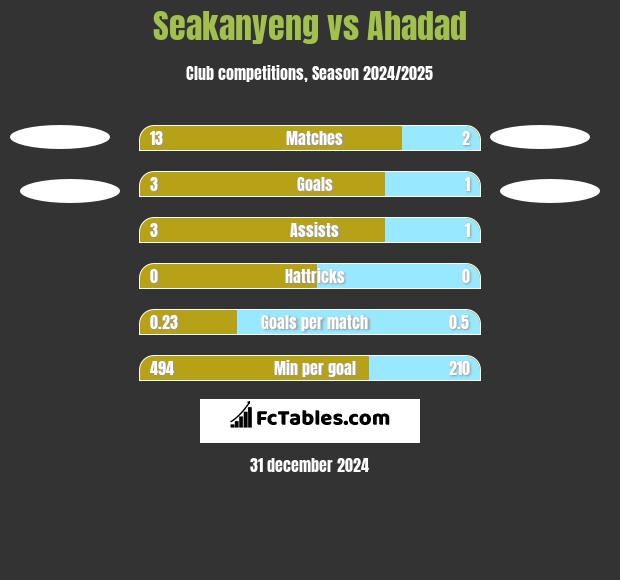 Seakanyeng vs Ahadad h2h player stats