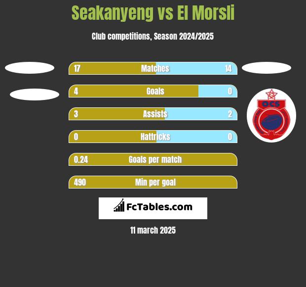 Seakanyeng vs El Morsli h2h player stats