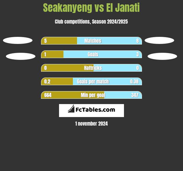 Seakanyeng vs El Janati h2h player stats