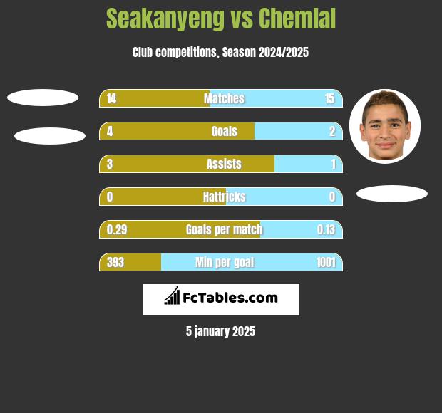 Seakanyeng vs Chemlal h2h player stats