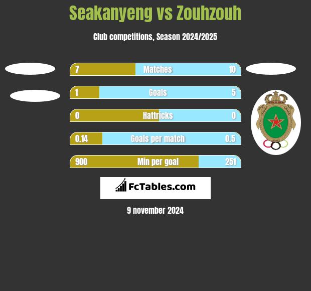 Seakanyeng vs Zouhzouh h2h player stats