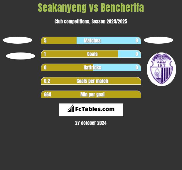 Seakanyeng vs Bencherifa h2h player stats