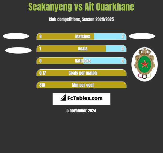 Seakanyeng vs Ait Ouarkhane h2h player stats