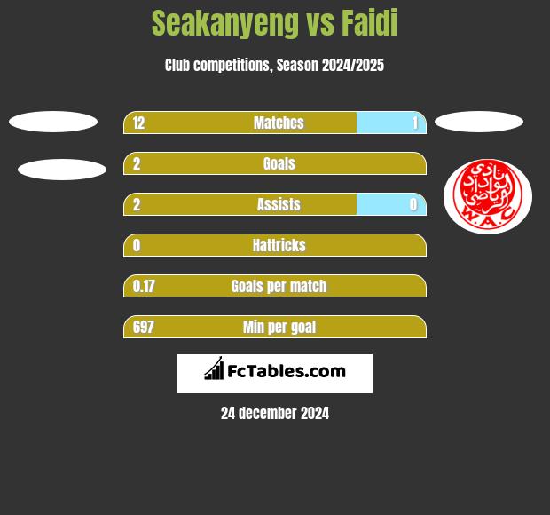 Seakanyeng vs Faidi h2h player stats