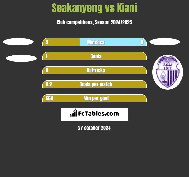 Seakanyeng vs Kiani h2h player stats