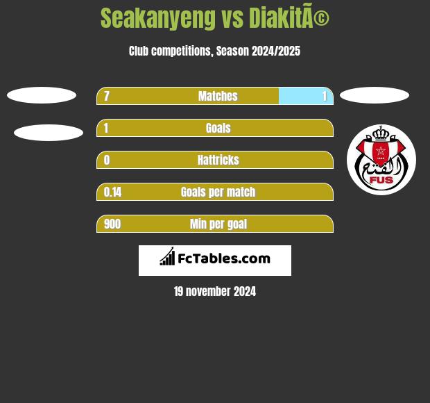 Seakanyeng vs DiakitÃ© h2h player stats