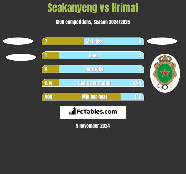 Seakanyeng vs Hrimat h2h player stats