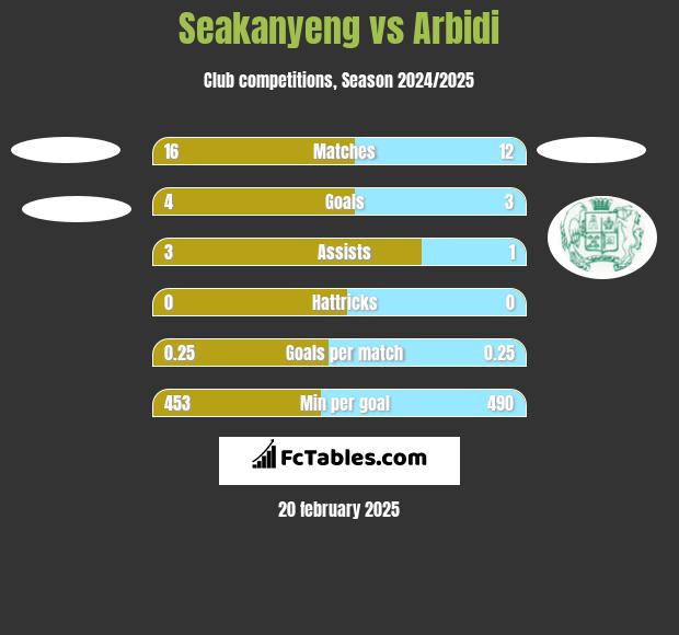 Seakanyeng vs Arbidi h2h player stats