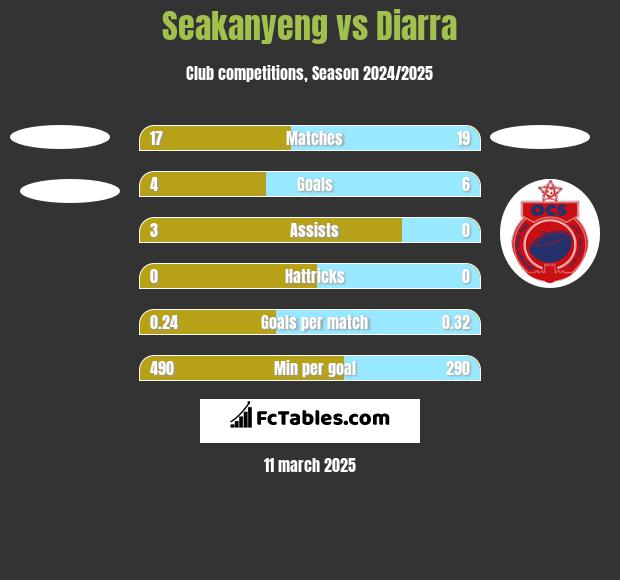 Seakanyeng vs Diarra h2h player stats