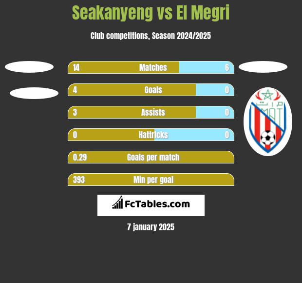 Seakanyeng vs El Megri h2h player stats