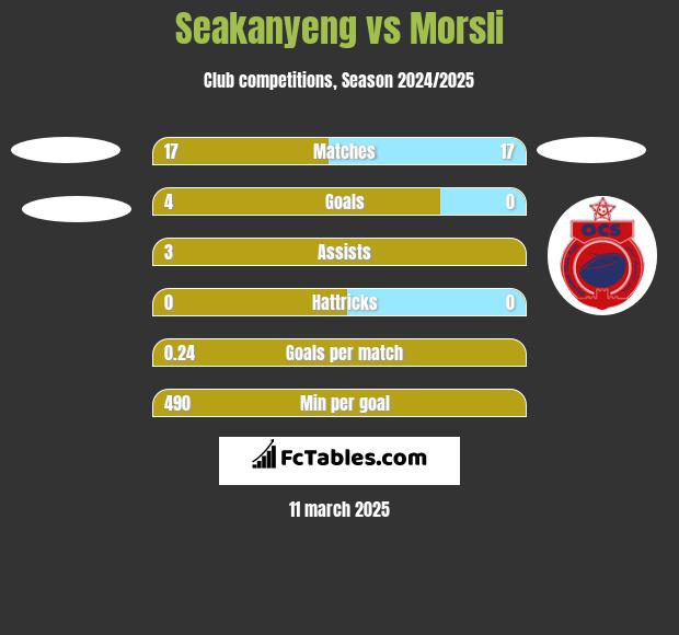 Seakanyeng vs Morsli h2h player stats