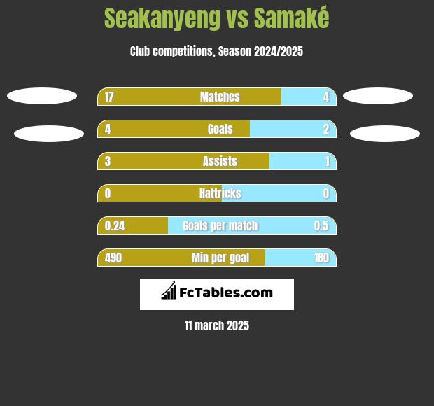 Seakanyeng vs Samaké h2h player stats