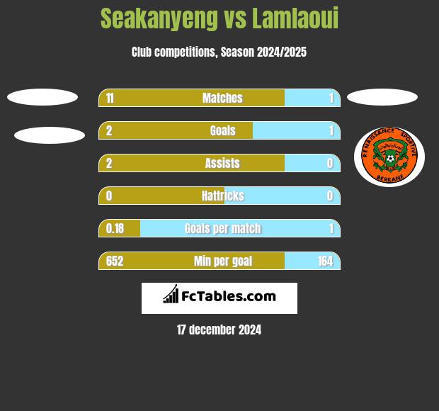 Seakanyeng vs Lamlaoui h2h player stats