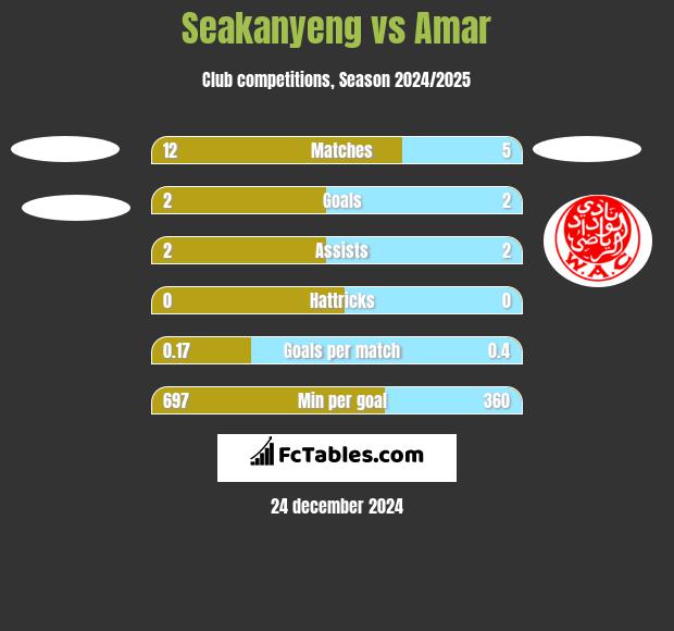 Seakanyeng vs Amar h2h player stats