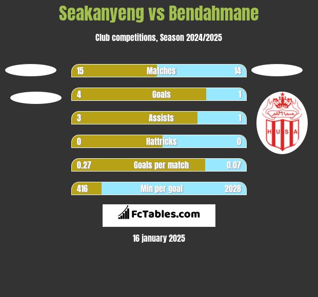 Seakanyeng vs Bendahmane h2h player stats