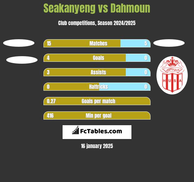 Seakanyeng vs Dahmoun h2h player stats