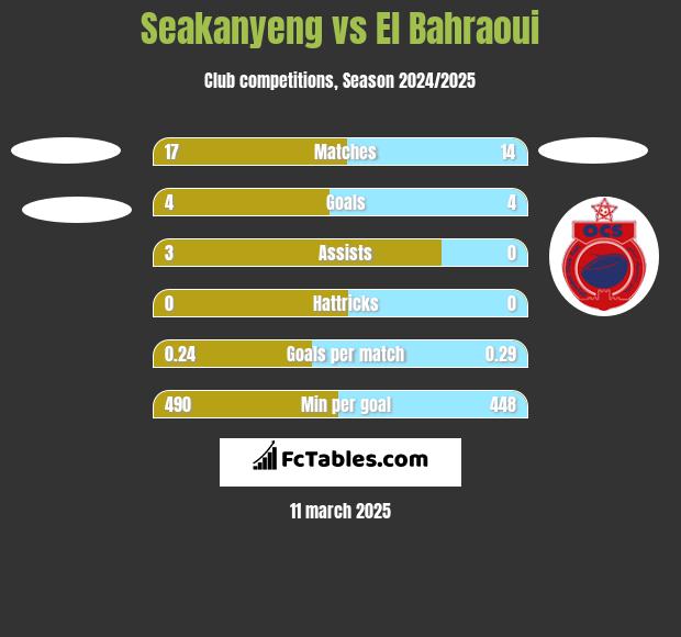 Seakanyeng vs El Bahraoui h2h player stats