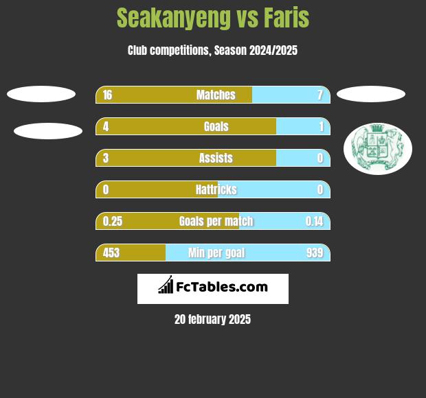 Seakanyeng vs Faris h2h player stats