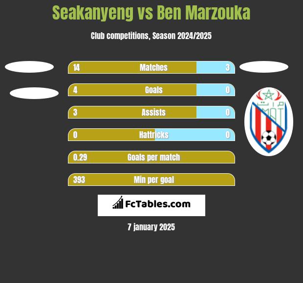 Seakanyeng vs Ben Marzouka h2h player stats