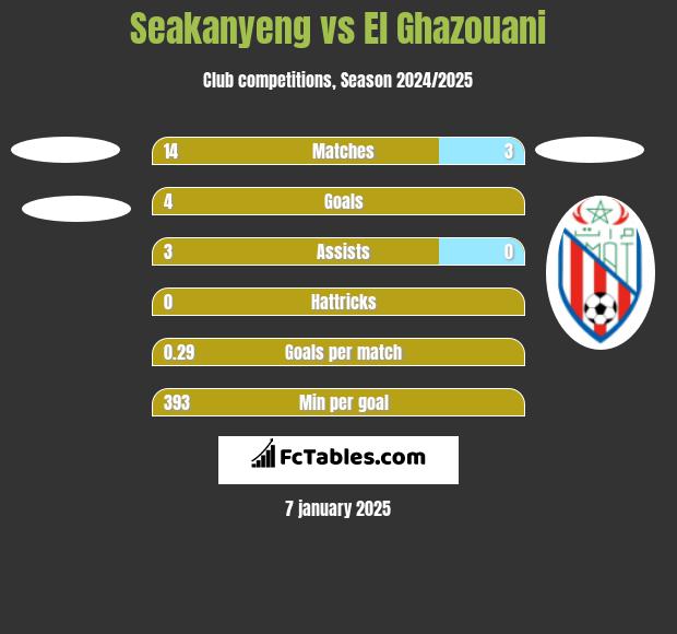 Seakanyeng vs El Ghazouani h2h player stats