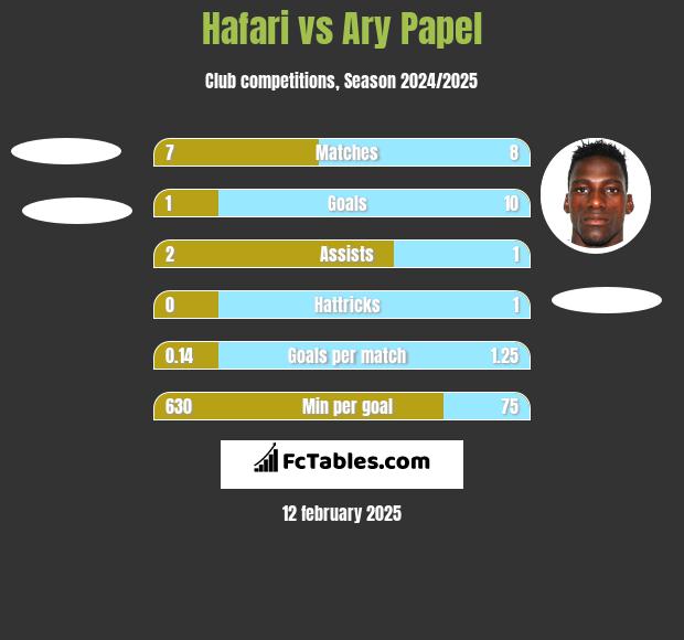 Hafari vs Ary Papel h2h player stats