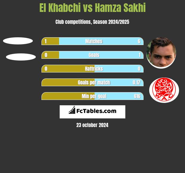 El Khabchi vs Hamza Sakhi h2h player stats