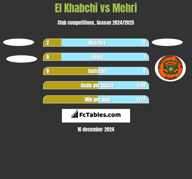 El Khabchi vs Mehri h2h player stats